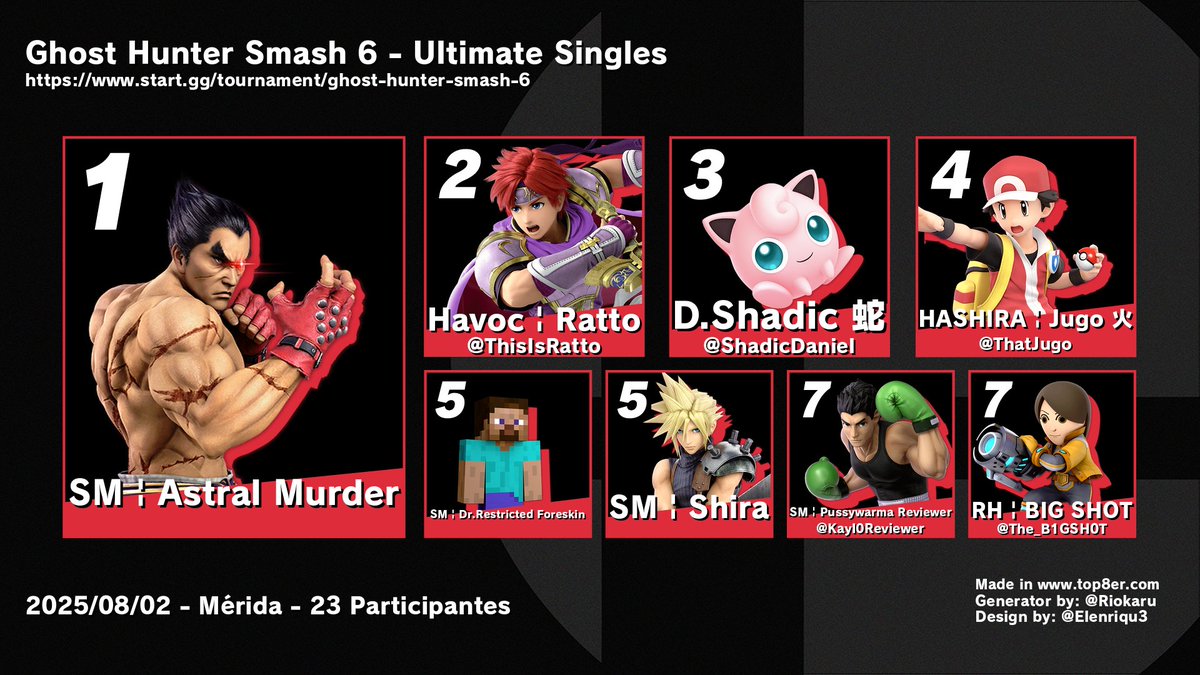 Top 8 Ghost Hunter Smash 6 - Ultimate Singles
23 participantes

1. SM | Astral Murder
2. Havoc | Ratto
3. D.Shadic 蛇
4. HASHIRA | Jugo 火
5. Dr.Restricted F...
5. SM | Shira
7. Pussywarma Revi...
7. RH | BIG SHOT

Bracket:
start.gg/tournament/gho…