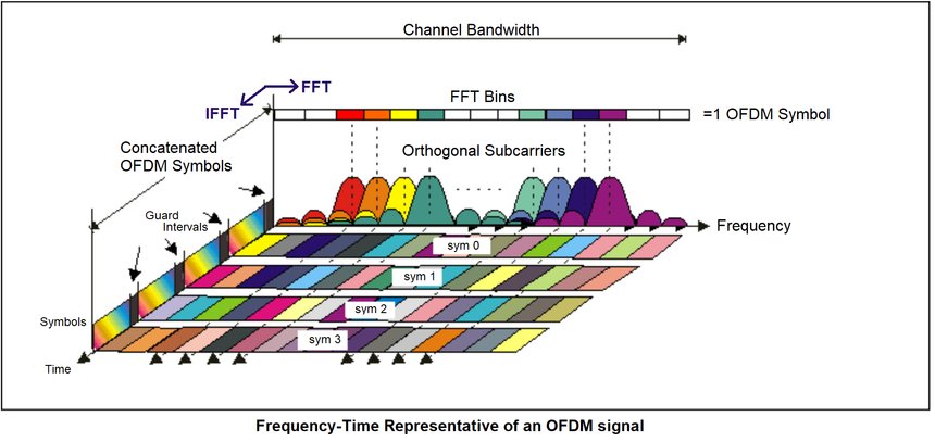 Describe the Multiplexing techniques for digital signal transmission | iiQ8