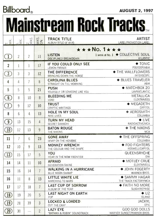 RealSeedyMac's tweet photo. Aug 2, 1997 #MainstreamRock Top 20 
Collective Soul "Listen" takes #1 from Tonic https://t.co/hsfzbtxFUW