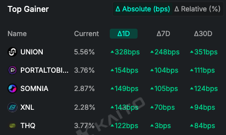 Union $U eliminates trusted intermediaries, lowers costs, and enables secure, scalable cross-chain interoperability without sacrificing decentralization.

Foundation is here and TGE is getting closer.