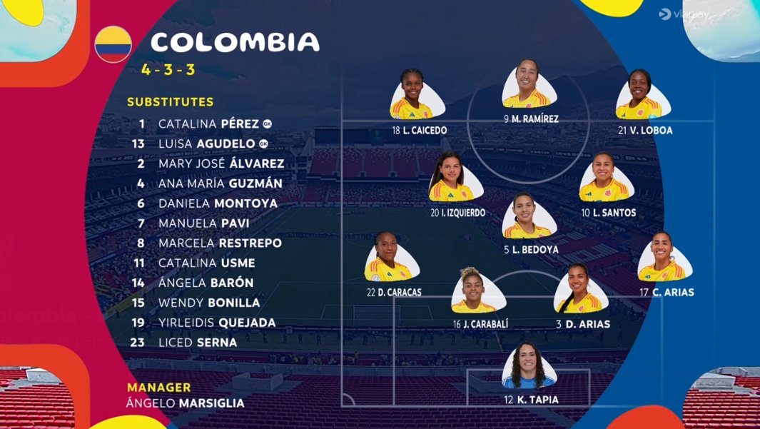 Foetbal247TBG's tweet photo. Colombia 🇨🇴 XI: Tapia, C. Arias, D. Árias, Carabalí, Caracas; Bedoya, Izquierdo, Santos, Caicedo, Loboa, Ramírez
Brazil 🇧🇷 XI: Lorena, Tarciane, Mariza, Fe Palermo, Yasmim; Duda Sampaio, Angelina, Gabi Portilho, Kerolin, Dudinha, Gio Garbelini #CopaAméricaFeminina #COLBRA https://t.co/CaEQB0sCCn