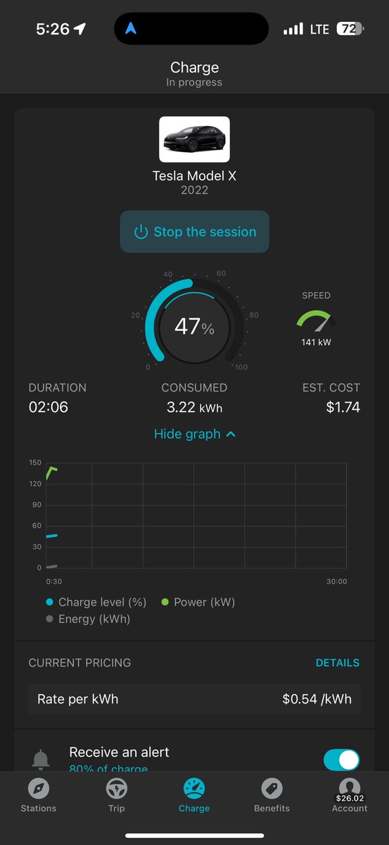 Charging speeds are not bad but took 10 minutes to get it to start charging my model X … the Tesla supercharger experience is underrated.