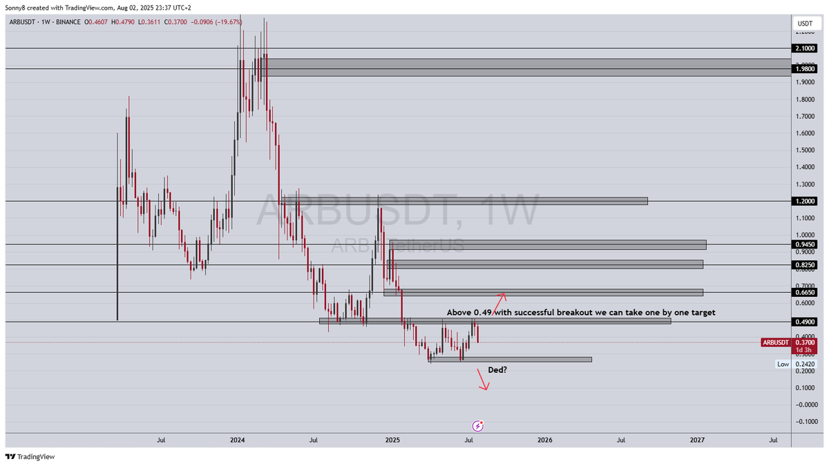 InsidetradingIT's tweet photo. I do believe $ARB can shine again and look better then it looks now on Monthly and Weekly tf = horrible.  🤢🤮

It's potential but it needs to work his ass off.

Currently stuck in range at the bottom. If it manages to breakout above mentioned $0.4900 and start forming HLs and HHs, we are good! 📈

Otherwise, who knows 🥶

Charts says everything. Stay focused! 🎯

#ARB #BTC #Altcoins #Altseason2025 #cryptocurrency #ETH #bullrun
