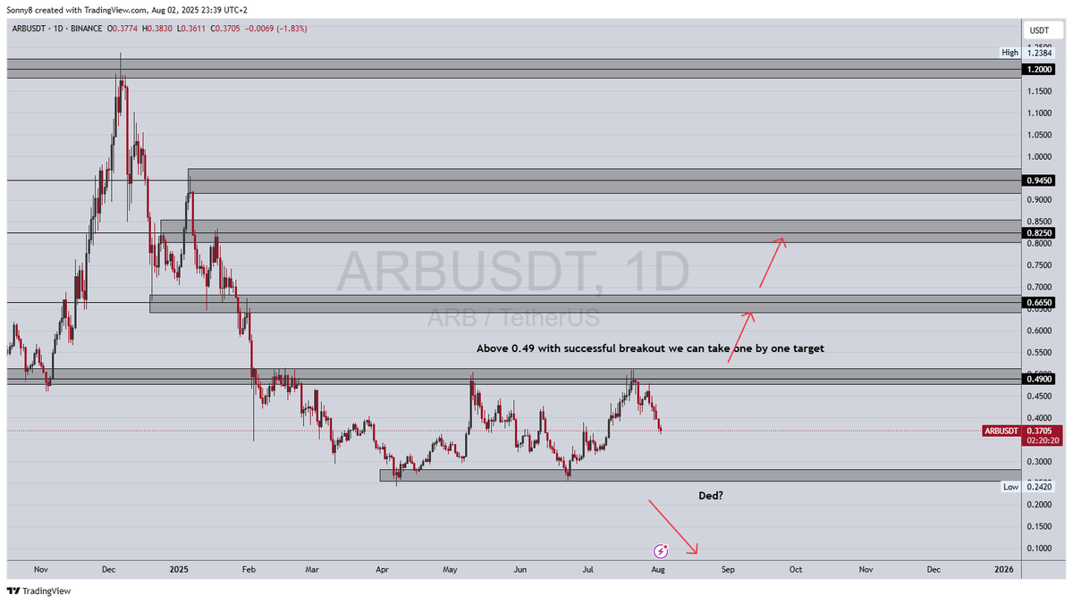 InsidetradingIT's tweet photo. I do believe $ARB can shine again and look better then it looks now on Monthly and Weekly tf = horrible.  🤢🤮

It's potential but it needs to work his ass off.

Currently stuck in range at the bottom. If it manages to breakout above mentioned $0.4900 and start forming HLs and HHs, we are good! 📈

Otherwise, who knows 🥶

Charts says everything. Stay focused! 🎯

#ARB #BTC #Altcoins #Altseason2025 #cryptocurrency #ETH #bullrun