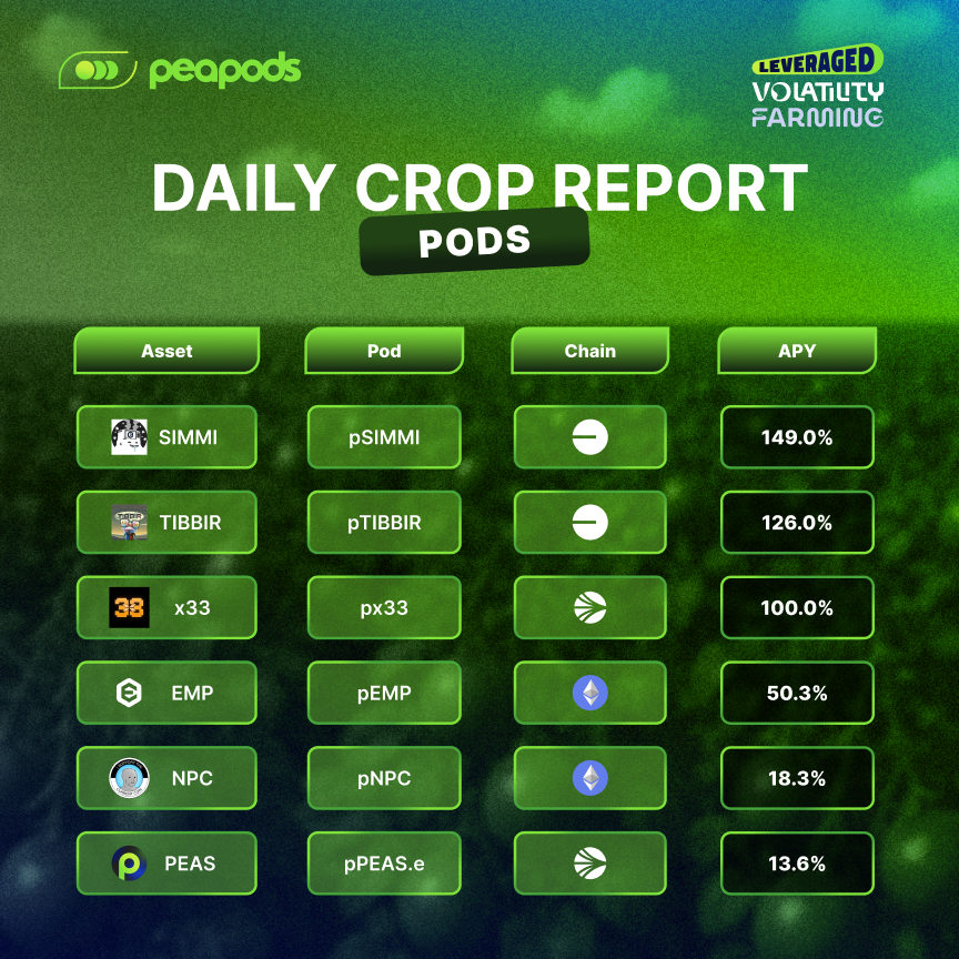 Peapods Finance (@peapodsfinance) on Twitter photo π¨βπΎ Daily Crop Report (02/08/25) β Leveraged Volatility Farming (Pods)
<a href="/jimcramer/">Jim Cramer</a> says heβs always despised both August and Septemberβ¦ just tough months to make money.
Well⦠not on <a href="/PeapodsFinance/">Peapods Finance</a>. Where you can farm market volatility, up or down.
But August and September is π¨βπΎ Daily Crop Report (02/08/25) β Leveraged Volatility Farming (Pods)
<a href="/jimcramer/">Jim Cramer</a> says heβs always despised both August and Septemberβ¦ just tough months to make money.
Well⦠not on <a href="/PeapodsFinance/">Peapods Finance</a>. Where you can farm market volatility, up or down.
But August and September is