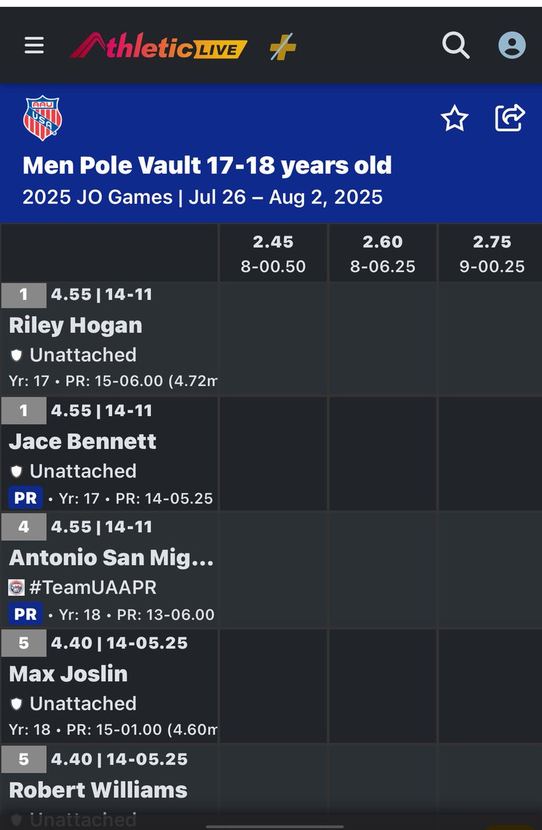 Mascoutah has an All-American with a fifth place finish at the 2025 AAU Junior Olympics. Robert Williams shows up in Pole-Vault once again!