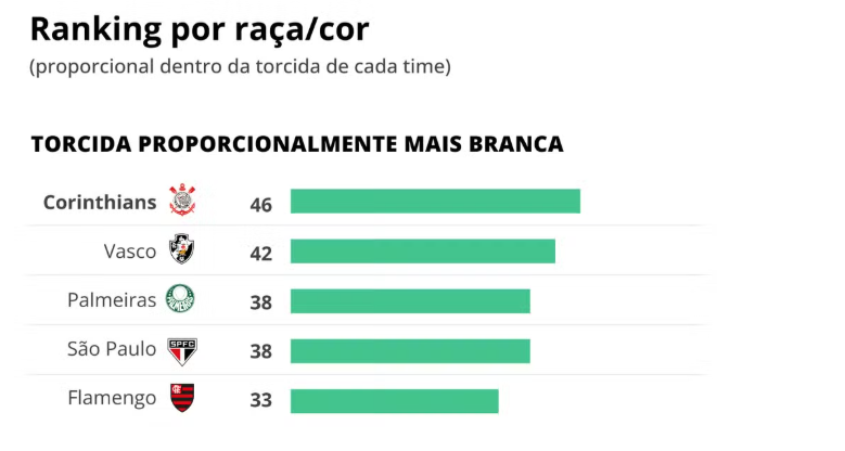 Impaktusbr's tweet photo. Pesquisa O GLOBO/Ipsos-Ipec: Corinthians tem a torcida mais Branca do Brasil.  

46% dos que se declaram alvi-negro são Brancos, a maior proporção entre as cinco principais torcidas do país.  

📷@JornalOGlobo https://t.co/qiNiWaNTAA