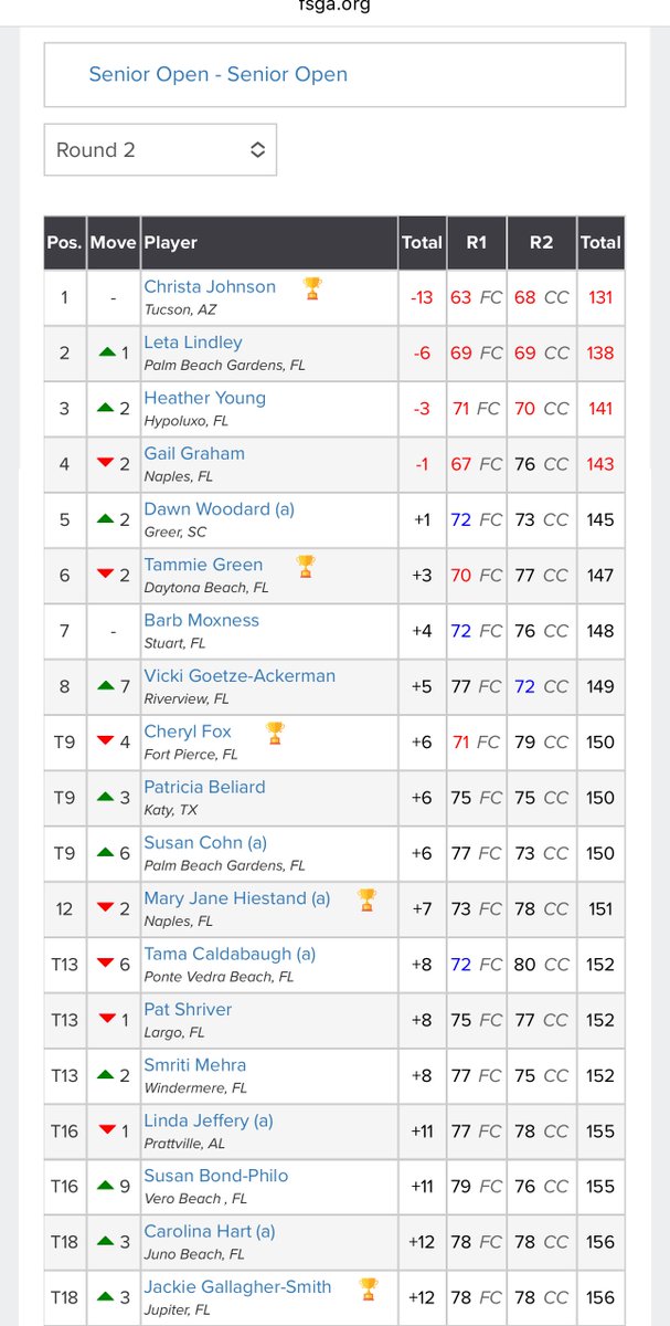 Stephen Cox (@stephencox27) on Twitter photo Tomorrow should be fun for the final round of the Florida Women’s Open & Senior Open. Nice to see Nancy and coach <a href="/hbowie_young/">Heather Bowie Young</a> playing some tidy golf.
<a href="/fsga/">Florida State Golf Association</a> <a href="/FAUWGolf/">Florida Atlantic Women's Golf</a> Tomorrow should be fun for the final round of the Florida Women’s Open & Senior Open. Nice to see Nancy and coach <a href="/hbowie_young/">Heather Bowie Young</a> playing some tidy golf.
<a href="/fsga/">Florida State Golf Association</a> <a href="/FAUWGolf/">Florida Atlantic Women's Golf</a>