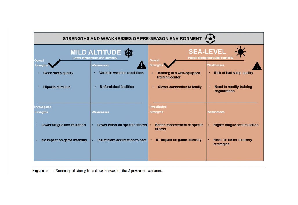 Specialized Training™️ (@tatopek1) on Twitter photo 🆕"Is the level of physical fitness achieved by ⚽️ players at a low-altitude camp better than that achieved at a sea-level camp? Could this condition affect the readiness level & locomotor efficiency?"
👉<a href="/MandorinoMauro/">Mauro Mandorino</a> <a href="/MarcoBeato1/">Dr Marco Beato</a> <a href="/mathlacome/">Mathieu Lacome</a> 2025 🇮🇹
📂journals.humankinetics.com/view/journals/… 🆕"Is the level of physical fitness achieved by ⚽️ players at a low-altitude camp better than that achieved at a sea-level camp? Could this condition affect the readiness level & locomotor efficiency?"
👉<a href="/MandorinoMauro/">Mauro Mandorino</a> <a href="/MarcoBeato1/">Dr Marco Beato</a> <a href="/mathlacome/">Mathieu Lacome</a> 2025 🇮🇹
📂journals.humankinetics.com/view/journals/…