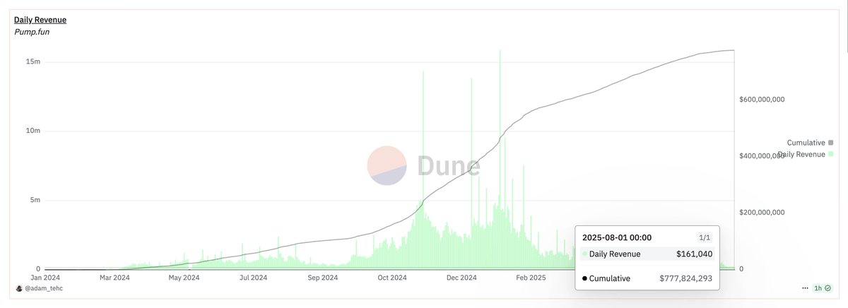 PumpFun's daily revenue hit $161K yesterday.

Lowest it's been since March 2024.