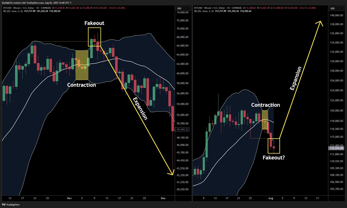 Bollinger Band contraction leads to expansion, and it is common to see a fakeout before the real move as we saw at the cycle top in 2021

$BTC
