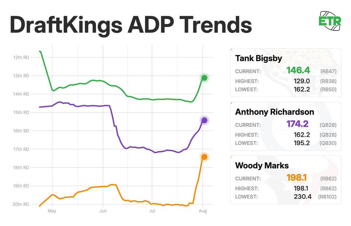 Meaningless news that the market overreacts to affects ADP every training camp.

But think the recent moves on these three later-rounders is warranted.