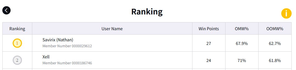 wtf i got 2nd today at the treasure cup LOL