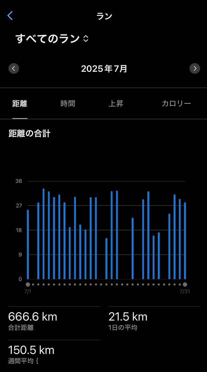 7月はつくばエントリーミス→実家の父親が手を骨折→入院→手術→退院→家事全般のヘルプ(今ここ)、仕事も多忙、睡眠不足で心も荒んで日常抜かりなく生きるので精一杯🫩脚のケアもなおざりで膝の状態が正直良くない🫩
それでも7月はただただアイスを食べるために走りました🤤8月は再浮上出来たらと🙇