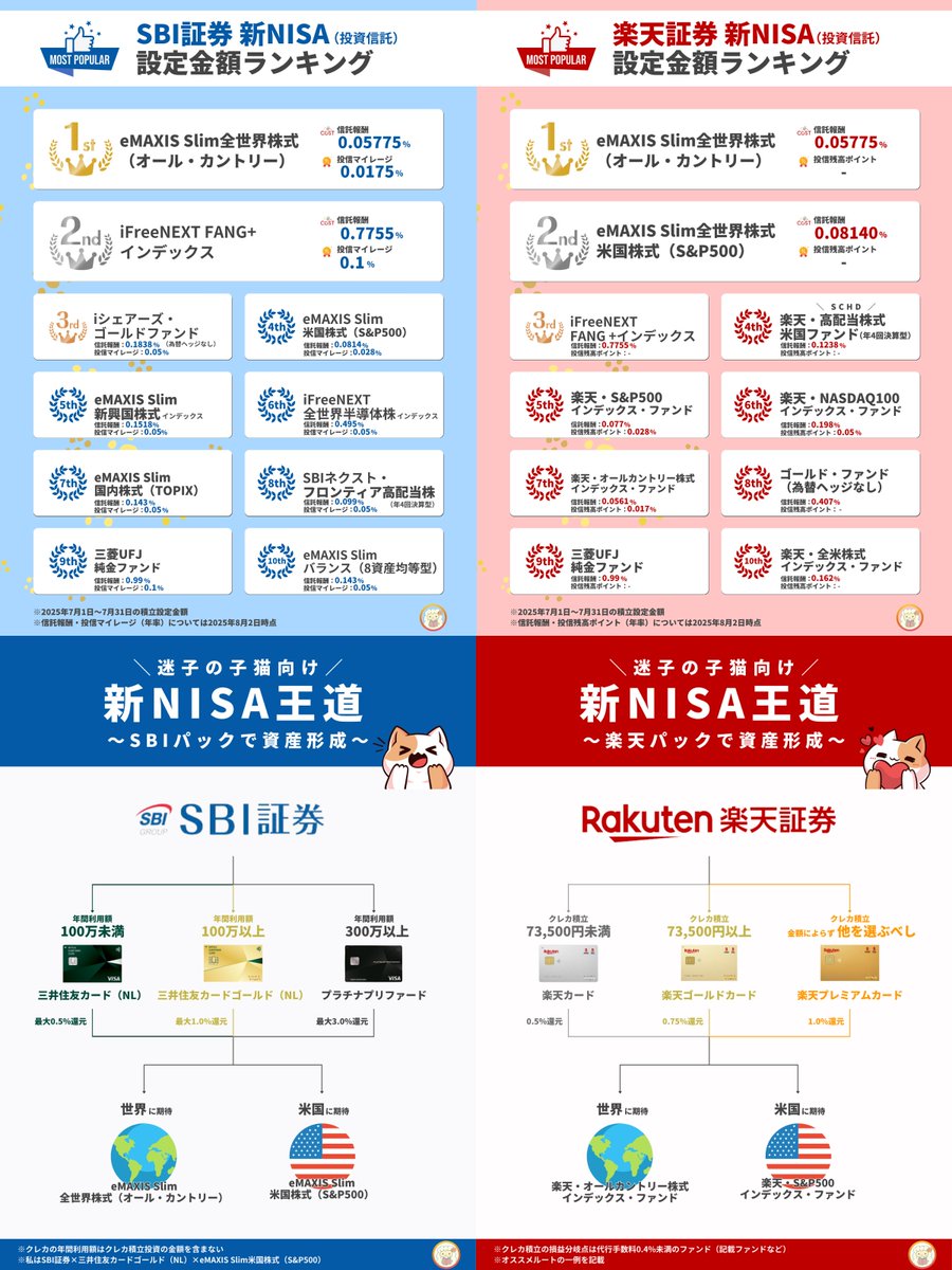 SBI証券・楽天証券の新NISAランキング！オルカン、S&P500、FANG＋、ゴールドはどちらにもデカい顔しています。その他は各社の色あり↓