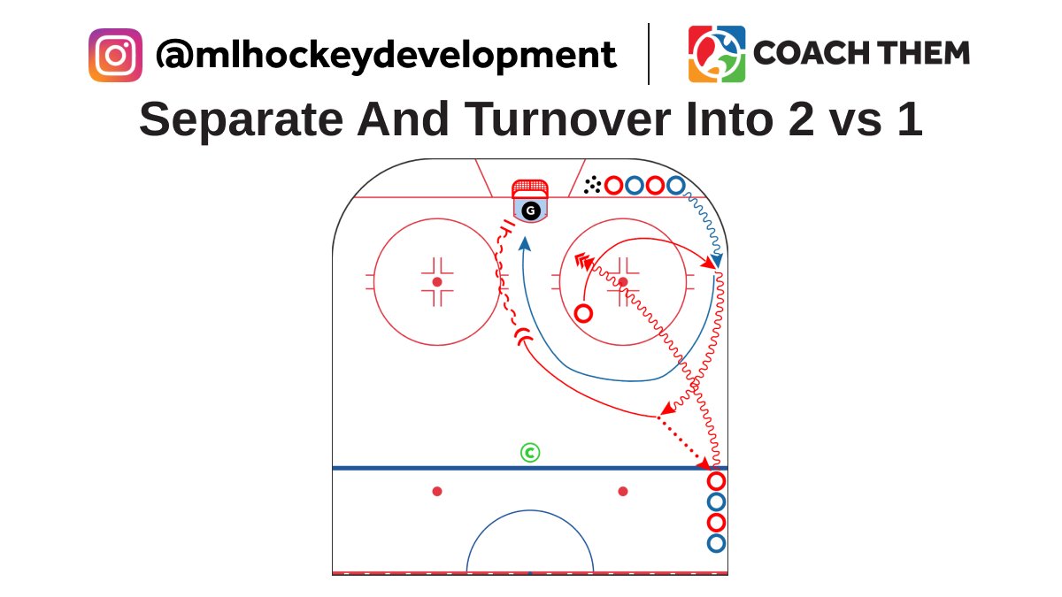 CREATED BY INSTAGRAM @mlhockeydevelopment

DRILL: Separate And Turnover Into 2 vs 1

Video: l8r.it/Umwq

Drill located in our FREE Marketplace
On @CoachThem Marketplace drills.⁠

#TeamCoachThem #CoachThem #hockeydrill #hockeydrills #hockeycoach #nhlhockey #nhl