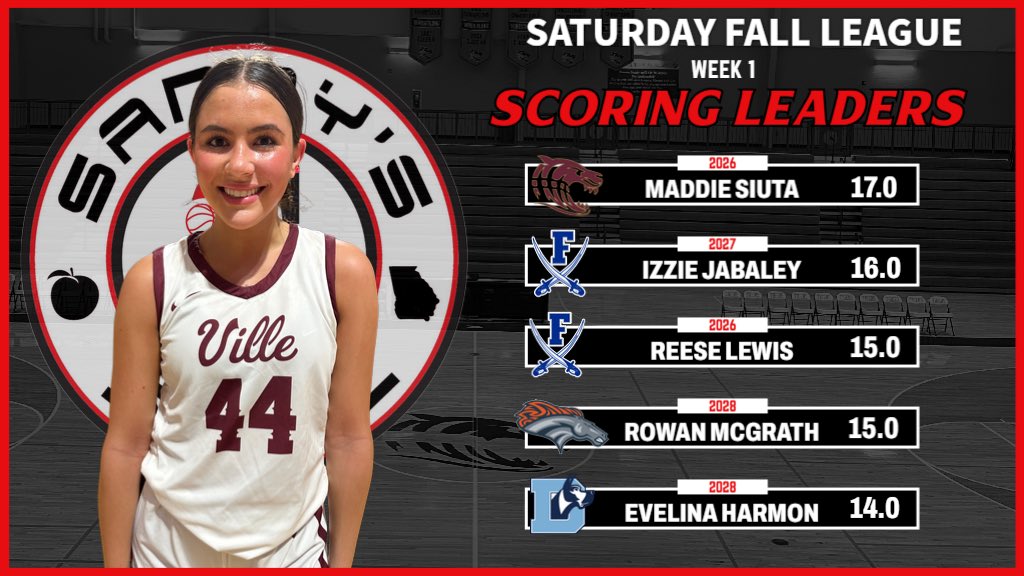 Kyle Sandy (@kylesandy355) on Twitter photo #SandysSpielFallLeague Week 1 Scoring Leaders
<a href="/MaddieSiuta4/">Maddie Siuta</a> - <a href="/DawsonTigersWBB/">Lady Tigers</a>
<a href="/IzzieJabaley11/">Izzie Jabaley</a> - <a href="/FanninWBB/">Fannin Lady Rebels Basketball</a>
<a href="/reeselewis22/">Reese Lewis</a> - <a href="/FanninWBB/">Fannin Lady Rebels Basketball</a>
<a href="/Rmcgrathh/">Rowan McGrath</a> - <a href="/EastForsythWBB/">East Forsyth WBB</a>
Evelina Harmon - <a href="/DenmarkHoops/">Lady Danes Basketball</a>
STATS: docs.google.com/spreadsheets/d… #SandysSpielFallLeague Week 1 Scoring Leaders
<a href="/MaddieSiuta4/">Maddie Siuta</a> - <a href="/DawsonTigersWBB/">Lady Tigers</a>
<a href="/IzzieJabaley11/">Izzie Jabaley</a> - <a href="/FanninWBB/">Fannin Lady Rebels Basketball</a>
<a href="/reeselewis22/">Reese Lewis</a> - <a href="/FanninWBB/">Fannin Lady Rebels Basketball</a>
<a href="/Rmcgrathh/">Rowan McGrath</a> - <a href="/EastForsythWBB/">East Forsyth WBB</a>
Evelina Harmon - <a href="/DenmarkHoops/">Lady Danes Basketball</a>
STATS: docs.google.com/spreadsheets/d…