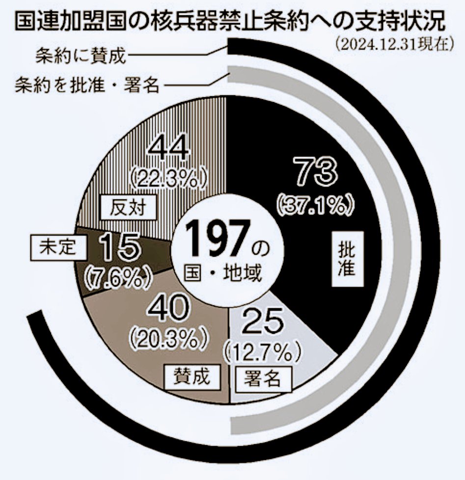今年は被爆８０年。

それでもなお世界には、１万２０００発を超える核兵器があり、実戦配備されているものが４０００発にのぼります。

人類が、自らを何回も絶滅させられる数の核兵器を持つ異常事態の背景に「核抑止力論」があります。

facebook.com/10000372228043…