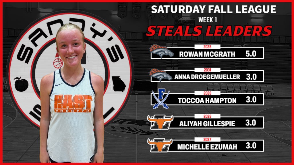 #SandysSpielFallLeague Week 1 Steals Leaders

<a href="/Rmcgrathh/">Rowan McGrath</a> - <a href="/EastForsythWBB/">East Forsyth WBB</a> 
Anna Droegemueller - <a href="/EastForsythWBB/">East Forsyth WBB</a> 
Toccoa Hampton - <a href="/FanninWBB/">Fannin Lady Rebels Basketball</a> 
<a href="/Aliyah_Rose23/">AliyahRose23</a> - <a href="/Coach_Cardy1/">Jose Cardy</a> 
Michelle Ezumah - <a href="/Coach_Cardy1/">Jose Cardy</a> 

STATS: docs.google.com/spreadsheets/d…