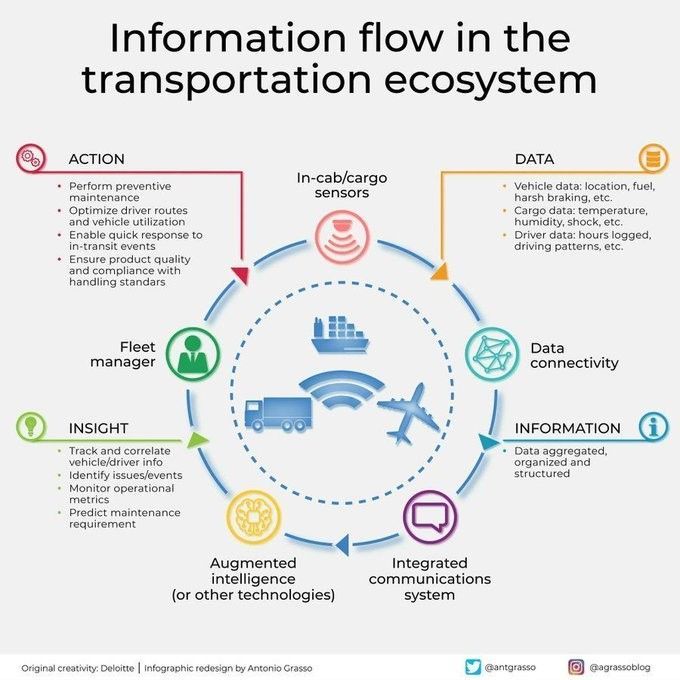 Ronald van Loon (@ronald_vanloon) on Twitter photo Information flow in the transportation ecosystem
by <a href="/antgrasso/">Antonio Grasso</a>
#DigitalTransformation #SupplyChain #ArtificialIntelligence
cc: @theadamgabriel <a href="/HaroldSinnott/">Harold Sinnott 🇺🇸</a> @kirkdborne Information flow in the transportation ecosystem
by <a href="/antgrasso/">Antonio Grasso</a>
#DigitalTransformation #SupplyChain #ArtificialIntelligence
cc: @theadamgabriel <a href="/HaroldSinnott/">Harold Sinnott 🇺🇸</a> @kirkdborne
