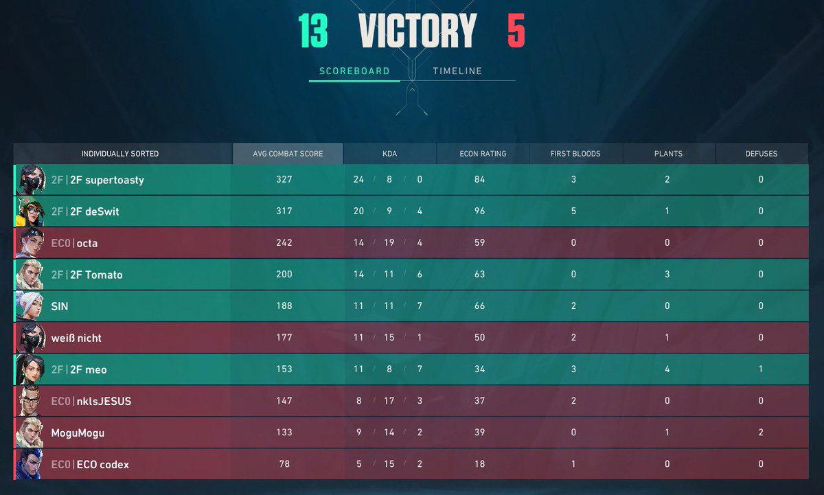 TwoFace Gaming (@twofacegg) on Twitter photo First one they caught us cold, second one we showed what we’re made of.
GG‘s #Lucidy & <a href="/esportscologne/">eSports Cologne</a> First one they caught us cold, second one we showed what we’re made of.
GG‘s #Lucidy & <a href="/esportscologne/">eSports Cologne</a>
