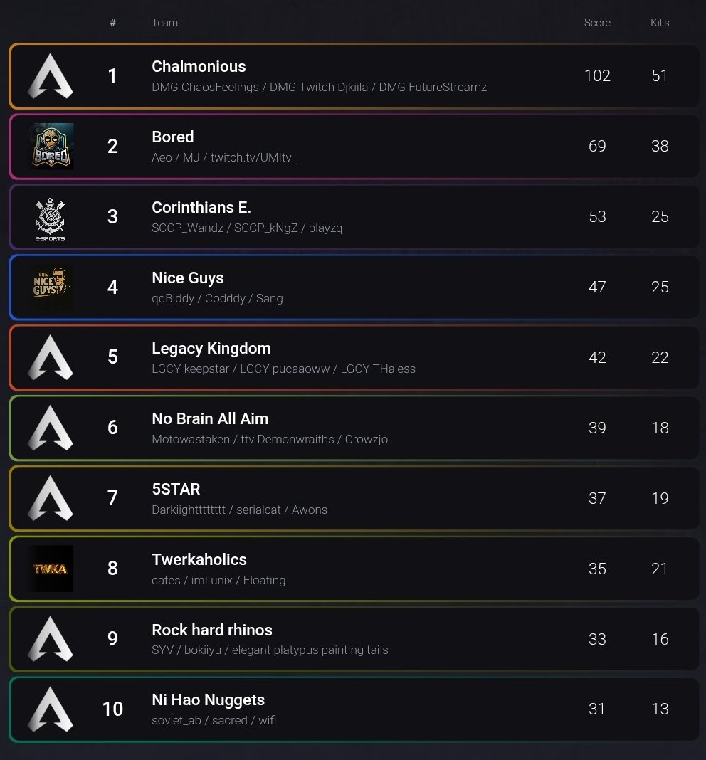 Apex Esports en español (@apexesportses) on Twitter photo Se conocen los primeros 10 finalistas del PLQ!
🇧🇷<a href="/sccp_esports/">Corinthians Esports</a> y 🇧🇷 <a href="/LGCYHQ/">Legacy Kingdom</a> clasificaron y jugarán mañana la final!!
Los últimos 10 equipos jugarán en 2 horas la Ronda de eliminación contra los últimos 10 de ayer para conocer los siguientes finalistas. Se conocen los primeros 10 finalistas del PLQ!
🇧🇷<a href="/sccp_esports/">Corinthians Esports</a> y 🇧🇷 <a href="/LGCYHQ/">Legacy Kingdom</a> clasificaron y jugarán mañana la final!!
Los últimos 10 equipos jugarán en 2 horas la Ronda de eliminación contra los últimos 10 de ayer para conocer los siguientes finalistas.