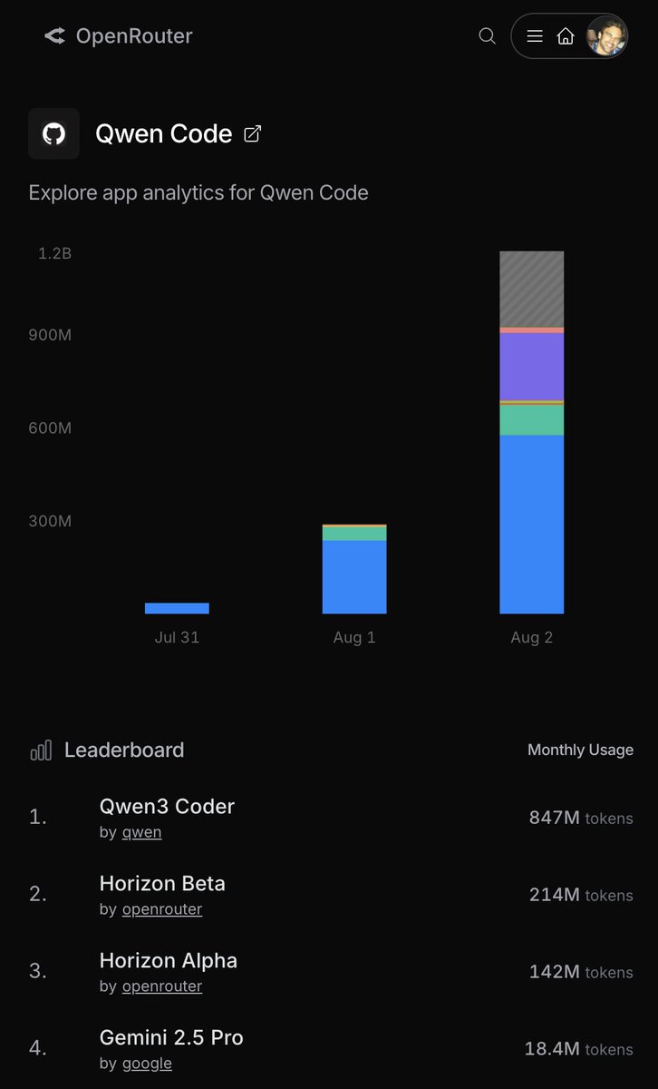 OpenRouter (@openrouterai) on Twitter photo Qwen Code being used with all kinds of models, including Horizon and Gemini. Qwen Code being used with all kinds of models, including Horizon and Gemini.