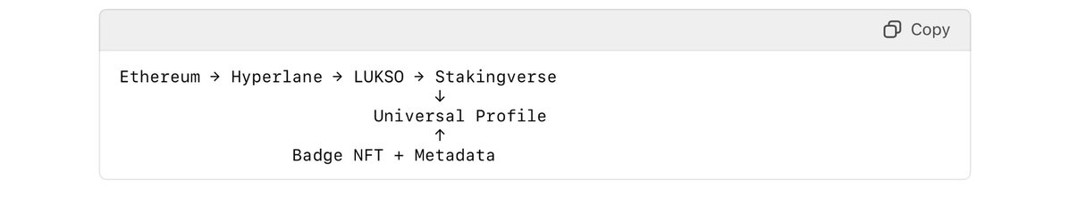 🌉 Imagine bridging from <a href="/ethereum/">Ethereum</a> → <a href="/lukso_io/">LUKSO</a> and staking directly on @stakingverse — in one transaction — thanks to <a href="/hyperlane_xyz/">Hyperlane ⏩</a>.

But what about the LSP standards? 🤔

How could we use them to do some cool and useful things here?