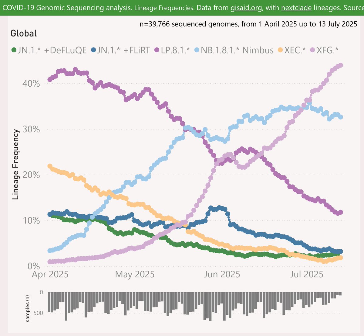 Mike Honey (@mike_honey_) on Twitter photo Here's the latest variant picture with a global scope, to mid-July.
Growth of XFG.* "Stratus" has continued, and it is now dominant at 44%.
The NB.1.8.1 "Nimbus" is fairly flat at around 30%.
#COVID19 #Global #NB_1_8_1 #Nimbus #XFG #Stratus
๐งต Here's the latest variant picture with a global scope, to mid-July.
Growth of XFG.* "Stratus" has continued, and it is now dominant at 44%.
The NB.1.8.1 "Nimbus" is fairly flat at around 30%.
#COVID19 #Global #NB_1_8_1 #Nimbus #XFG #Stratus
๐งต
