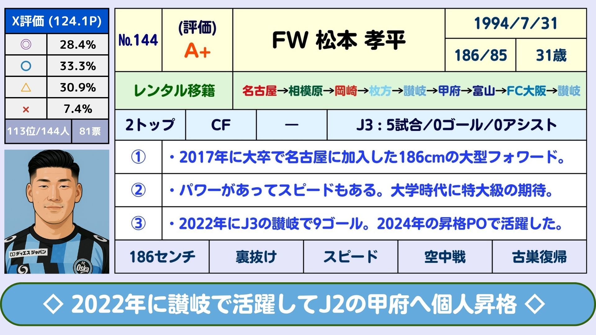 じじ(サッカーコラム J3 PLUS+)⚽️ on X: 