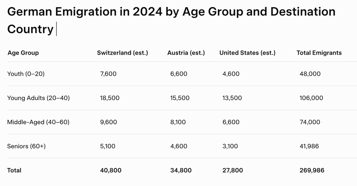 Chart of Germans leaving the country in 2024. (not including abnormal emigration to Romania and Ukraine).

Primarily men, aged 20-40. 

I can see why. Germany, get your act together to attract talent back!