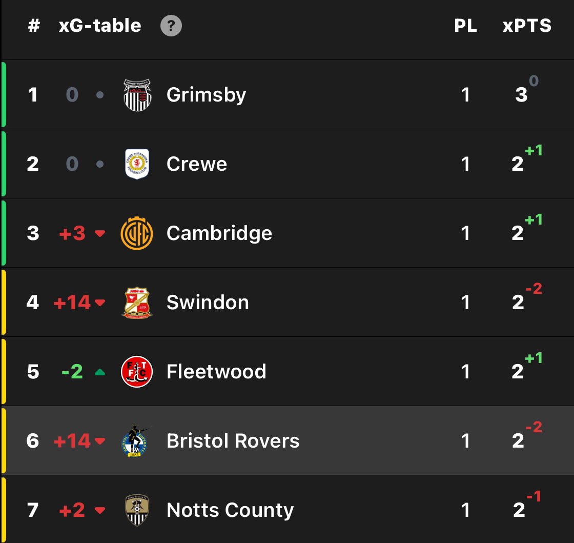 The xG table after today 🤣 - still can’t wrap my head around how we didn’t win that 🤯

#UTG | #BristolRovers ⛽️