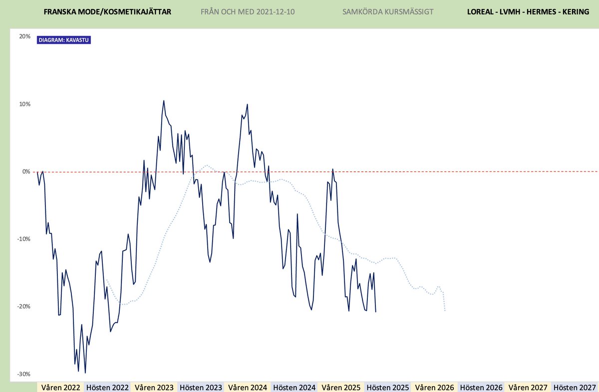 Inget drag på franska modejättar. I snitt minus 20 procent (exkl utdelningar) de senaste 3,5 åren. (Ej valutakorrigerat)