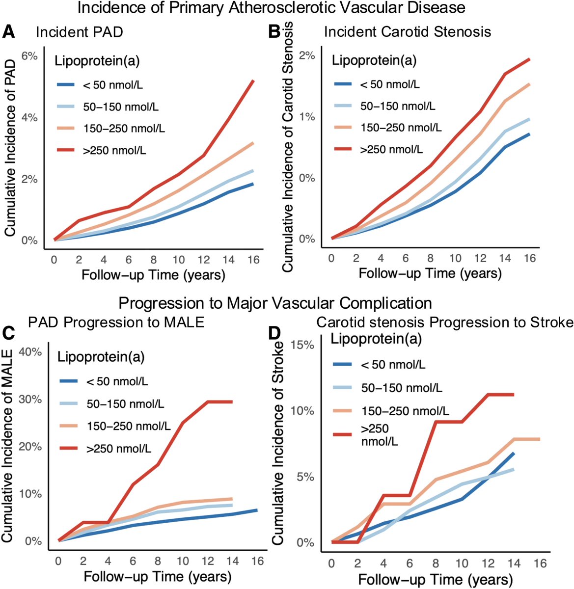 Lp(a) as a Prognostic Marker of ASCVD Progression

New study with 460k participants showed that:

1️⃣ Median Lp(a) Levels:

1) No Vascular Disease: 19.5 nmol/L
2) Incident PAD: 25.3 nmol/L
3) PAD to MALE: 33.3 nmol/L
4) Incident Carotid Stenosis: 29.5 nmol/L
5) Carotid Stenosis to