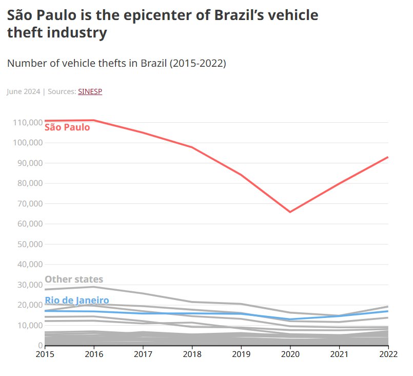 🇧🇷 | The neighborhood of Parada de Lucas, in Rio de Janeiro, saw a 126% spike in vehicle thefts over the past year. The dynamic is not exclusive to Rio, as previous data have shown. Read our coverage to learn more about vehicle theft in Brazil: bit.ly/3RoXi7Q