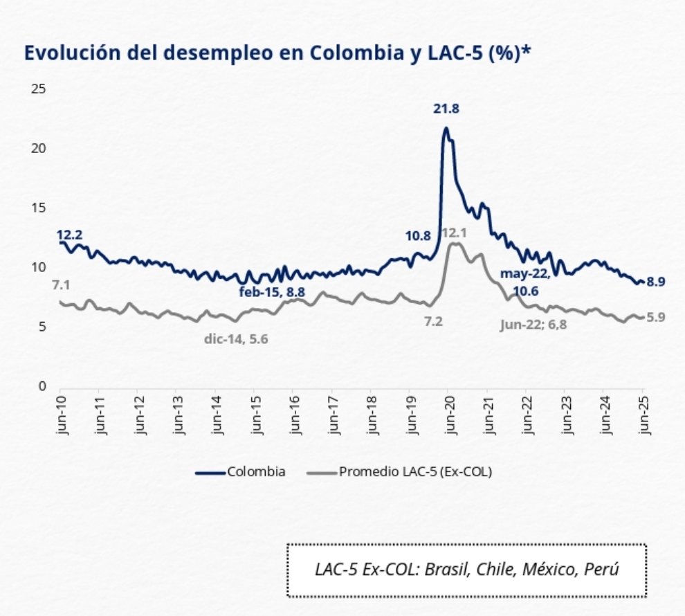 Felipe Campos (@felipecampospc) on Twitter photo <a href="/agaviriau/">Alejandro Gaviria</a> De acuerdo Alejandro, es un tema de posible cambio estructural. Y es tan generalizado que la tasa de desempleo en Colombia va siguiendo a Latinoamerica, pero igual que la inflación, dos años y pico tarde. <a href="/agaviriau/">Alejandro Gaviria</a> De acuerdo Alejandro, es un tema de posible cambio estructural. Y es tan generalizado que la tasa de desempleo en Colombia va siguiendo a Latinoamerica, pero igual que la inflación, dos años y pico tarde.