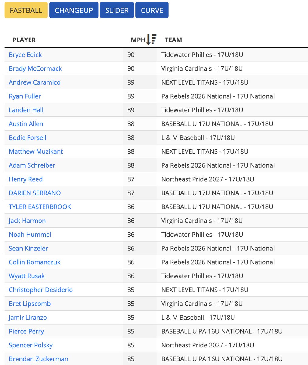 Top Fastball Velocities through Day 1 and 2
play.ps-baseball.com/public/events/…