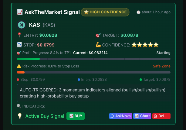 askthemarketai's tweet photo. 🚨 KAS just fired a high-confidence BUY signal 🟢
Jump on board before it moves 🚀
💡 100% FREE for life
🔗 No signup needed
👉 https://t.co/o7BLL63kRJ

#Kaspa #KAS #CryptoSignals #FreeKAS #AskTheMarket https://t.co/CnoQBWc4fW