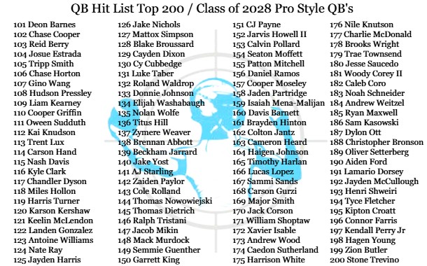🚨JUST RELEASED🚨

CLASS of 2028 "PRO STYLE" QB's

Top 200 National Rankings!!! 

The most complete national rankings of 2028 QB's...exclusively from <a href="/QBHitList/">QBHitList.com</a> 

Complete 2028 QB Rankings ⏩⏩⏩  qbhitlist.com/qbhl-top-150?g…

#QBHLTop200 

qbhitlist.com
