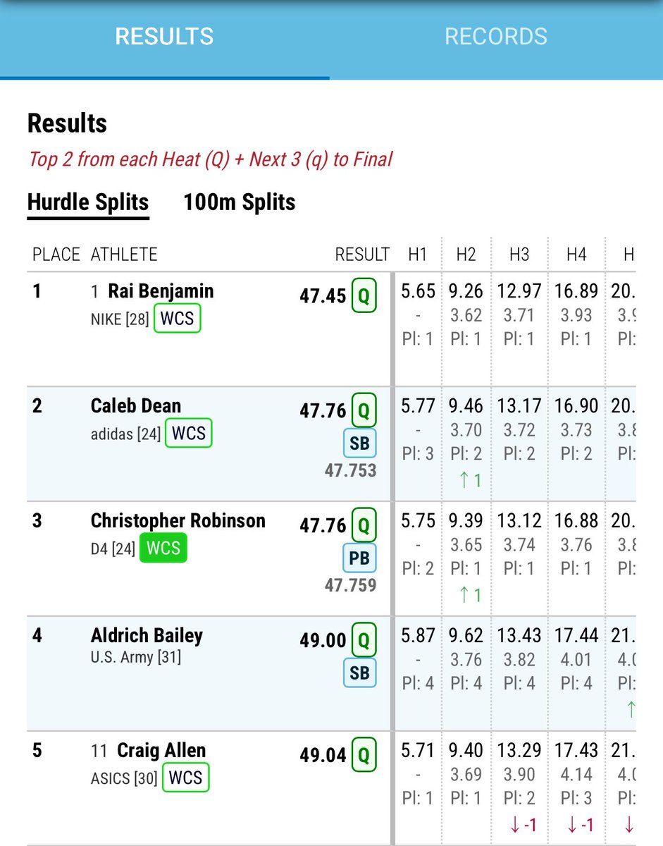 Caleb Dean runs a SB 47.76 (heat winner) to advance to Sunday’s final 🫡

#WreckEm x <a href="/caleeb_d/">Caleb Dean</a>