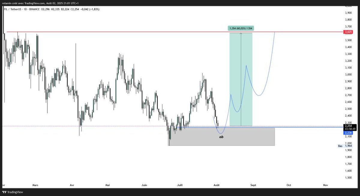 ⭐️ Coin: #FIL
⭐️ Target: $3.62
⭐️ Expected Duration: 2 months
⭐️ Estimated Profit: 60%

⭐️ Brief Analysis:
The coin is currently sitting at a very strong demand zone (Order Block). We expect this level to hold and trigger an immediate bullish move toward our target at $3.62.
#BTC