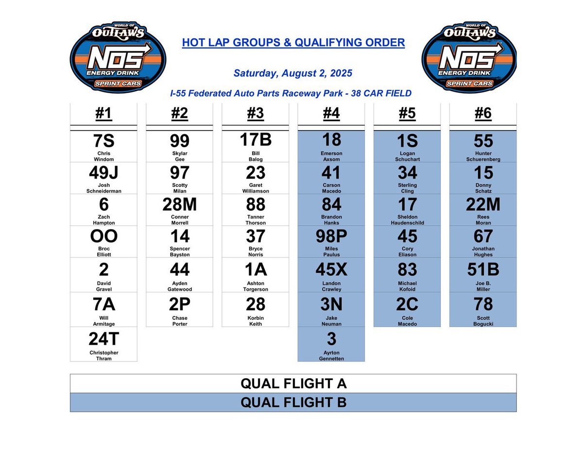 Sides Motorsports 7S (@sideswoo7s) on Twitter photo The <a href="/sidesWOO7S/">Sides Motorsports 7S</a> draws the 1 pill for this evening’s racing event.
We have 38 cars signed in for action tonight and will have split qualifying which will put the 7S in hot lap session #1 and will be the first car out for qualifying of Flight A. The <a href="/sidesWOO7S/">Sides Motorsports 7S</a> draws the 1 pill for this evening’s racing event.
We have 38 cars signed in for action tonight and will have split qualifying which will put the 7S in hot lap session #1 and will be the first car out for qualifying of Flight A.