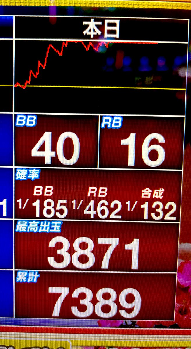 昨日は直線的なレバーオンを意識した結果🐉よろしくアッチのボナースいっぱい引けました
つまりダーツの型で言うとプッシュﾑﾗﾑﾗ
ﾊﾏﾌﾟｯｼｭです🐔

大蔵省から緊急連絡（エアコン故障）が入り泣く泣く早退しましたし
浮かした分全部はエアコン代金に溶ける予定death🍗

皆様は良き日曜日を〜🌺