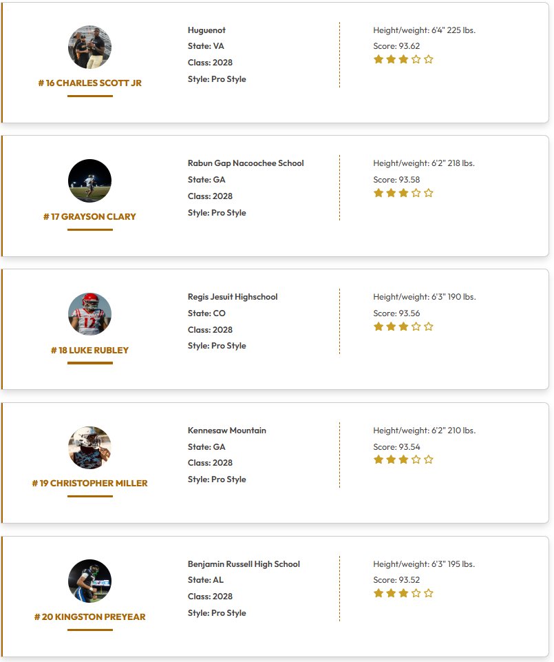 QBHitList.com (@qbhitlist) on Twitter photo <a href="/QBHitList/">QBHitList.com</a> TOP 200 RANKINGS
(Class of 2028 Pro Style QB's)
⏩⏩Complete '28 QB Rankings qbhitlist.com/qbhl-top-150?g…
#1-20 Ranked
#QBHLTop200
<a href="/LightsOutWade7/">Jayden Wade</a> <a href="/TreyvoneTownsJr/">Treyvone Towns Jr</a> <a href="/donaldtabronII/">Donald Tabron II</a> <a href="/ayden1edwards/">Ayden Edwards ‘28 QB</a> <a href="/NEIMANLAWRENCE1/">Neimann Lawrence</a> <a href="/QBQuinn2/">Brady Quinn 28’ QB</a> <a href="/G_Simpson11/">Graham Simpson</a> <a href="/ProckLukas/">Lukas Prock 2028 QB</a> <a href="/AjTuivaiave/">AJ Tuivaiave</a> <a href="/QBHitList/">QBHitList.com</a> TOP 200 RANKINGS
(Class of 2028 Pro Style QB's)
⏩⏩Complete '28 QB Rankings qbhitlist.com/qbhl-top-150?g…
#1-20 Ranked
#QBHLTop200
<a href="/LightsOutWade7/">Jayden Wade</a> <a href="/TreyvoneTownsJr/">Treyvone Towns Jr</a> <a href="/donaldtabronII/">Donald Tabron II</a> <a href="/ayden1edwards/">Ayden Edwards ‘28 QB</a> <a href="/NEIMANLAWRENCE1/">Neimann Lawrence</a> <a href="/QBQuinn2/">Brady Quinn 28’ QB</a> <a href="/G_Simpson11/">Graham Simpson</a> <a href="/ProckLukas/">Lukas Prock 2028 QB</a> <a href="/AjTuivaiave/">AJ Tuivaiave</a>