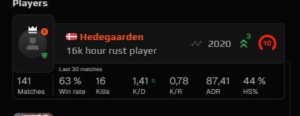 CCRust_'s tweet image. finally level 10 after a month of gaming against faceit nerds