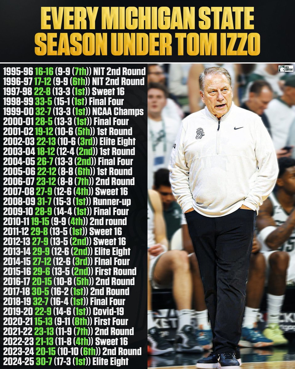 Every Michigan State basketball season under Tom Izzo‼️

The 30-year head coach has accomplished:

1 National Championship
8 Final Fours
11 Elite Eights
16 Sweet Sixteens
27 Big Ten Tournament Appearances
11 Big Ten Regular Season Titles
6 Big Ten Tournament Titles
0 Losing