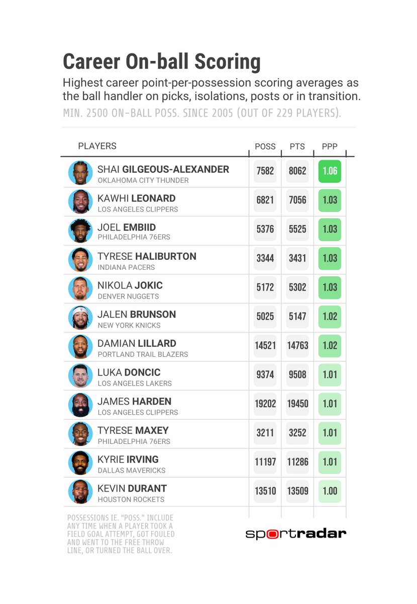 Highest career on-ball scoring averages.