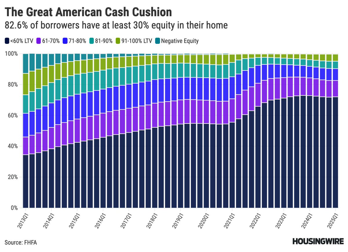LTV data around 2008 was roughly 85%, and we had over 23% of homes underwater in 2010. Now LTV data is 46.9% with less than 1% of homes underwater and near 21st-century highs in down payment % when 2008 were at the lows
