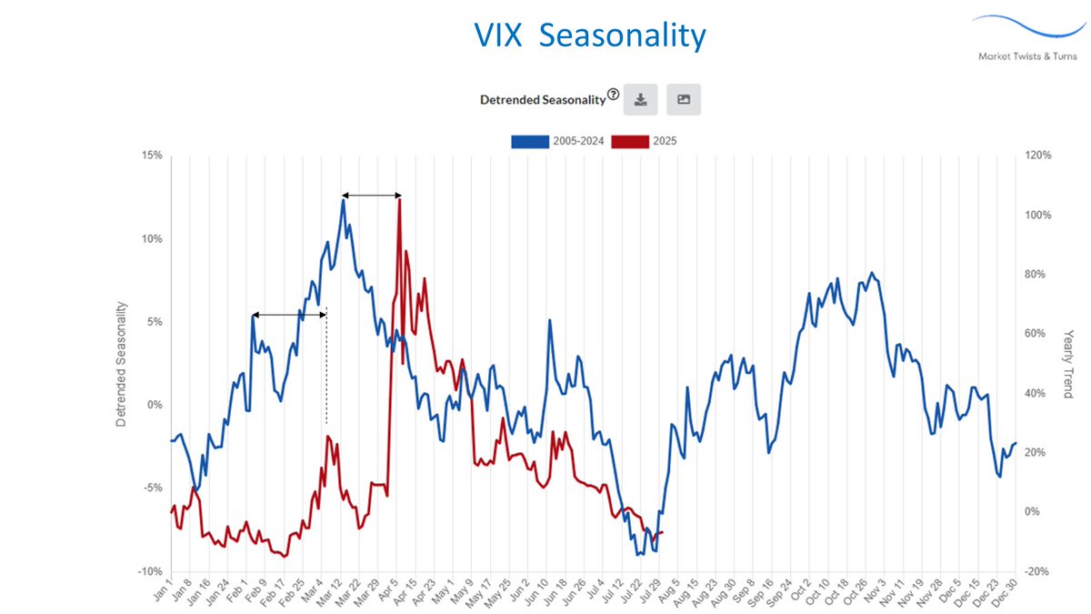 BraVoCycles Newsletter (@bravocycles) on Twitter photo VIX may have started to respond to the historic seasonality (Summer Doldrums).
If you retweet, I'll DM you VIX cycle composite outlook.
------------------
Get your Free eBook "1-Year US Stock Market Outlook” with over 70 charts. Download 👇
…-newsletter-market-timing.beehiiv.com/c/1-year-us-st… VIX may have started to respond to the historic seasonality (Summer Doldrums).
If you retweet, I'll DM you VIX cycle composite outlook.
------------------
Get your Free eBook "1-Year US Stock Market Outlook” with over 70 charts. Download 👇
…-newsletter-market-timing.beehiiv.com/c/1-year-us-st…