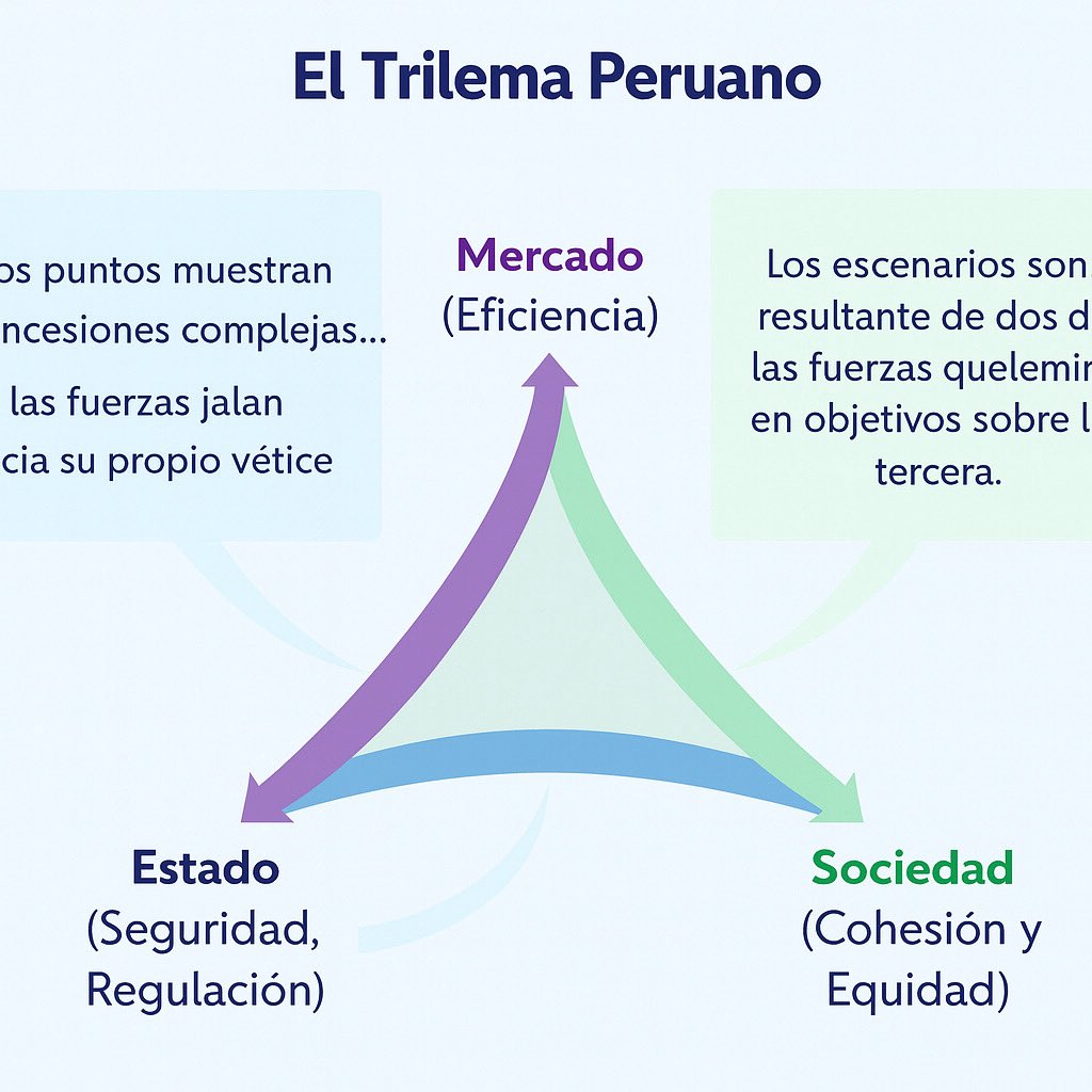 Tweet 4:
Este trilema no es solo económico.
Es cultural, estructural, cotidiano.
Se vive en decisiones empresariales, en el Congreso y hasta en el día a día.